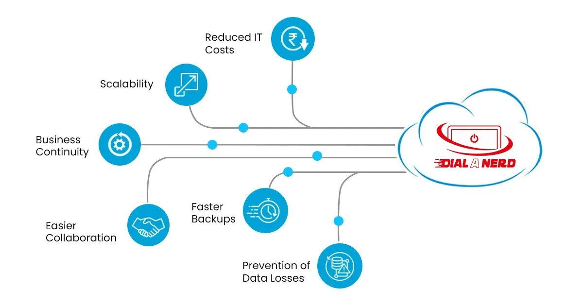 Cloud Computing Benefits